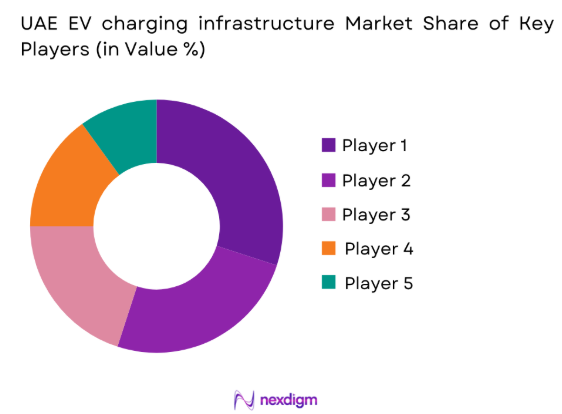 UAE EV charging infrastructure market share of key players