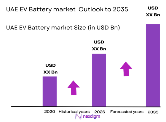 UAE EV Battery Market size