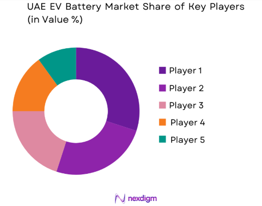 UAE EV Battery Market share of key players