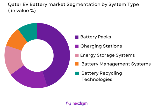 Qatar EV Battery market by system type