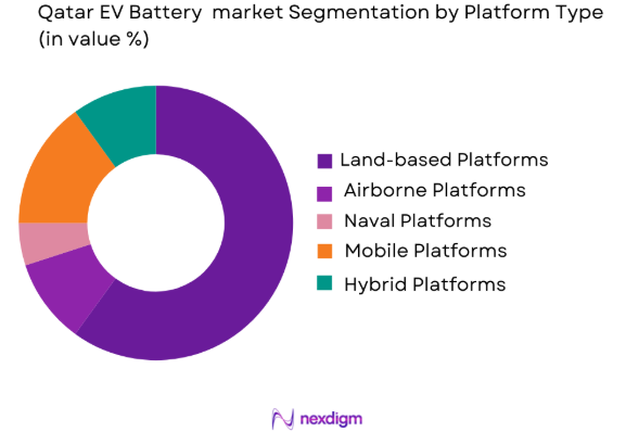 Qatar EV Battery market by platform type