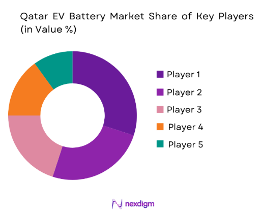 Qatar EV Battery market share of key players