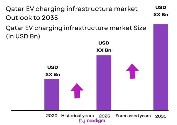 Qatar EV charging infrastructure market size