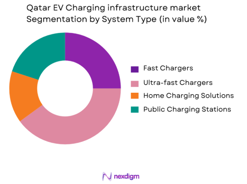 Qatar EV charging infrastructure market by system type