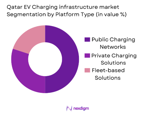 Qatar EV charging infrastructure market by platform type