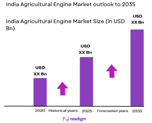 India Agricultural Engine Market size