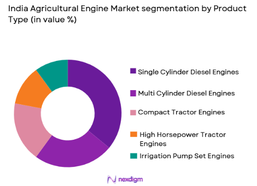 India Agricultural Engine Market by product type