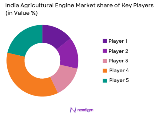 India Agricultural Engine Market share of key players