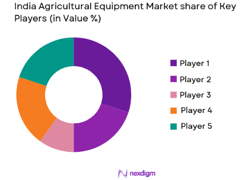 India agricultural equipment market share of key player