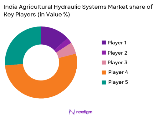 India Agricultural Hydraulic Systems market share of key players