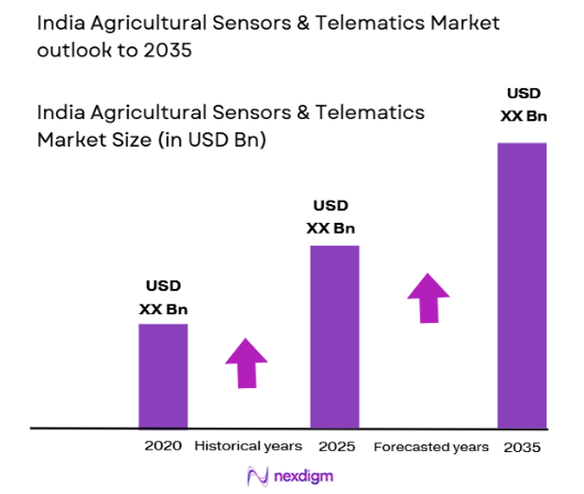 India Agricultural Sensors & Telematics market size