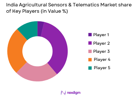 India Agricultural Sensors & Telematics market share of key players