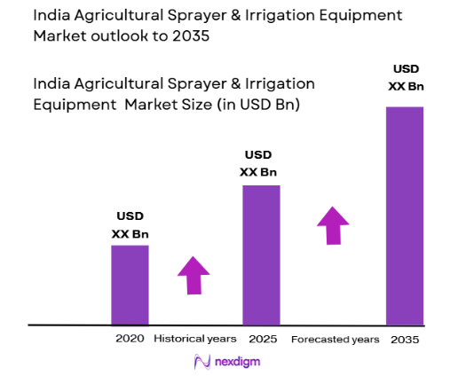 India Agricultural Sprayer & Irrigation Equipment Market size