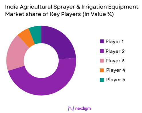 India Agricultural Sprayer & Irrigation Equipment Market share of key players