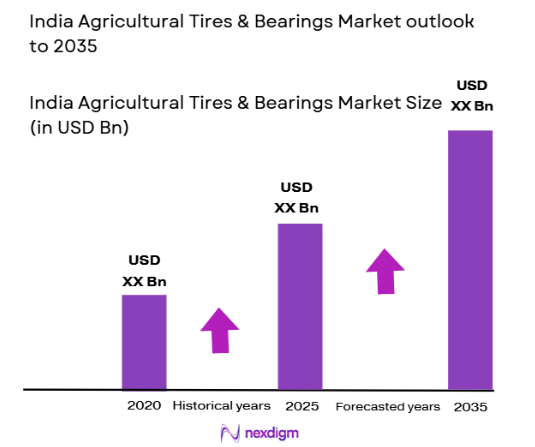 India Agricultural Tires & Bearings market size