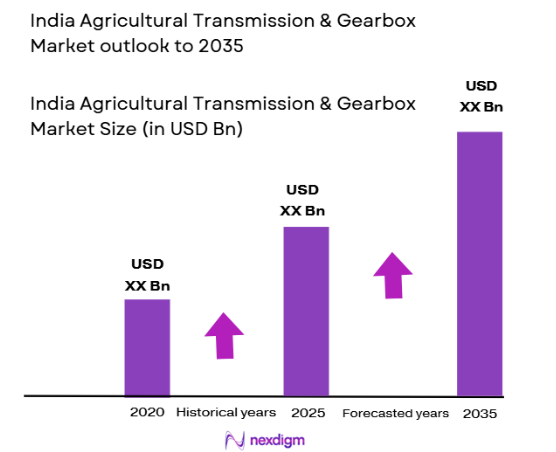 India Agricultural Transmission & Gearbox market size