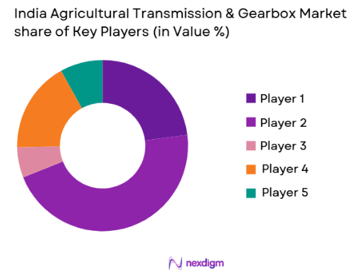 India Agricultural Transmission & Gearbox market share of key players