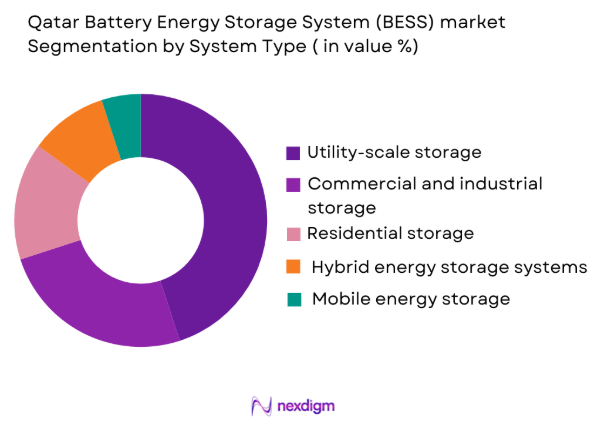 Battery Energy Storage System (BESS) market by system type