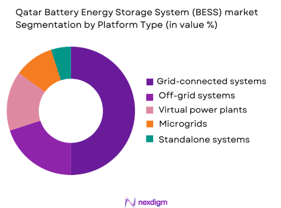 Battery Energy Storage System (BESS) market by platform type