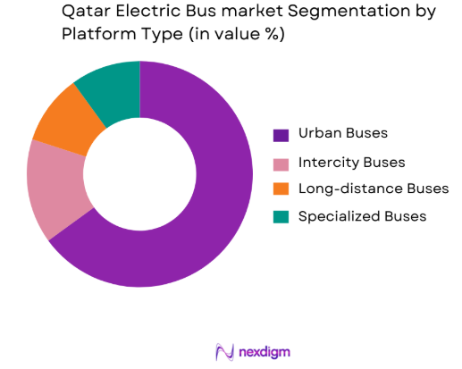 Qatar electric bus market by platform type