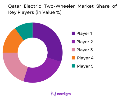 Qatar electric two-wheeler market share of key players