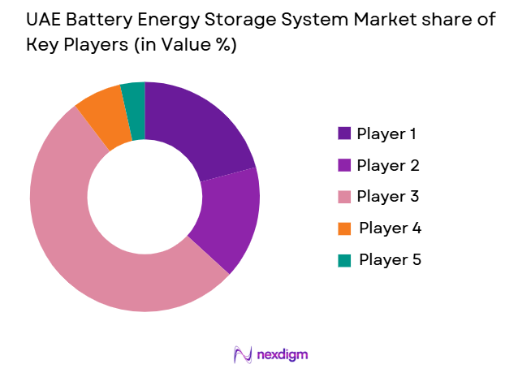 UAE Battery Energy Storage System (BESS) market share of key players