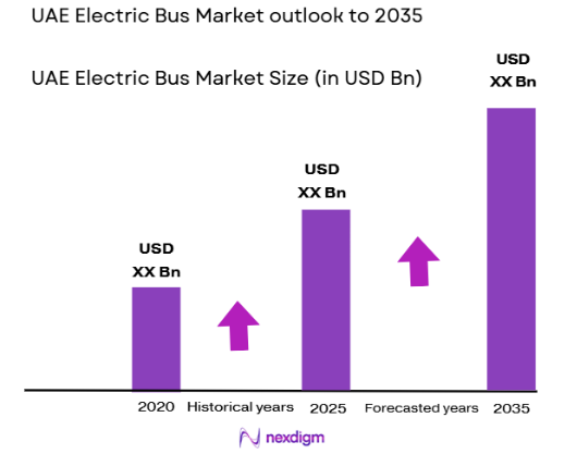UAE Electric Bus market size