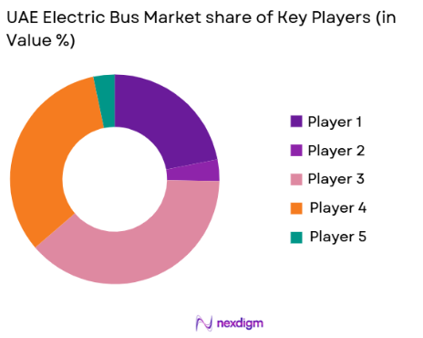 UAE Electric Bus market share of key players