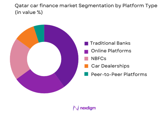 Qatar car finance market by platform type