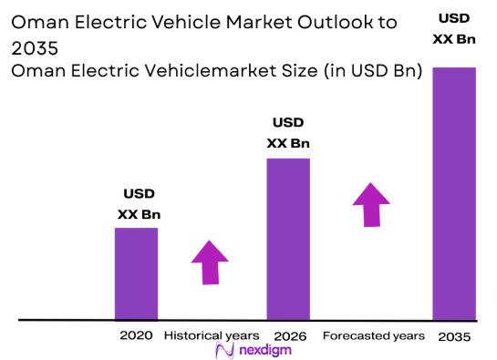 Oman electric vehicle market size