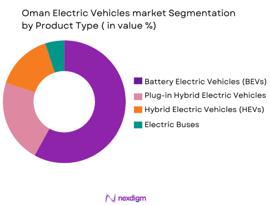 Oman electric vehicle market by product type