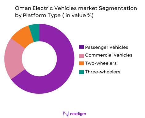 Oman electric vehicle market by platform type