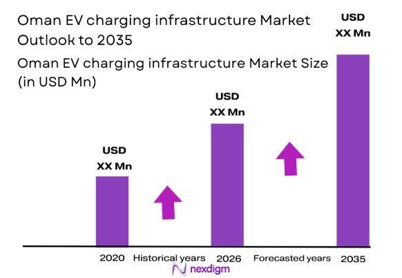 Oman EV charging infrastructure market size