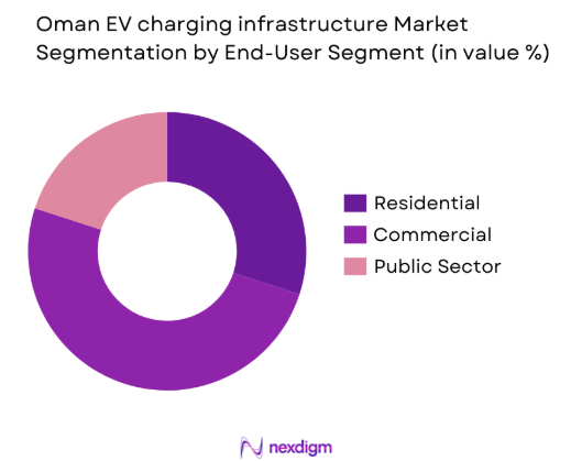 Oman EV charging infrastructure market by end user segment