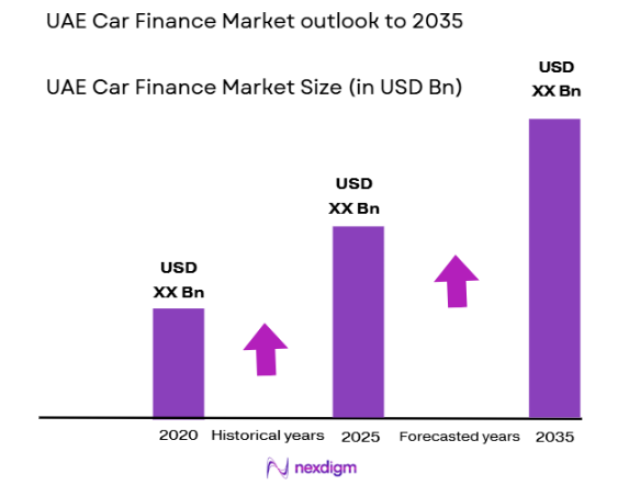 UAE car finance market size