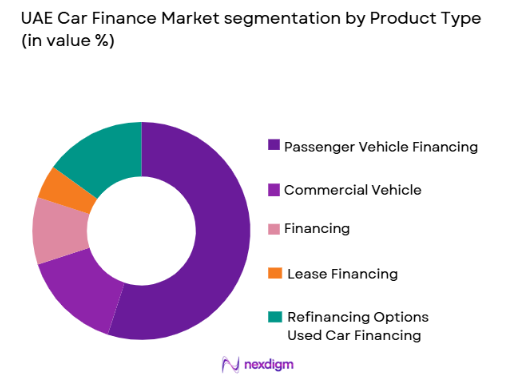 UAE car finance market by product type