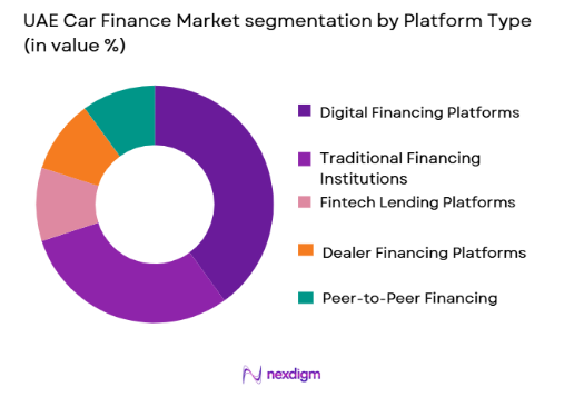 UAE car finance market by platform type