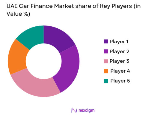 UAE car finance market share of key players
