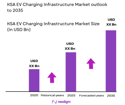 KSA EV Charging Infrastructure market size