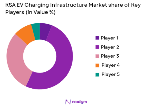 KSA EV Charging Infrastructure market share of key players