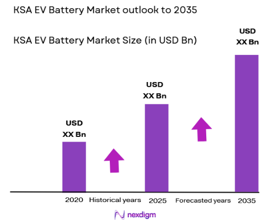 KSA EV Battery market size