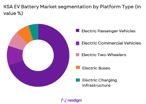 KSA EV Battery market by platform type