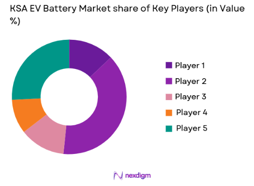 KSA EV Battery market share of key players