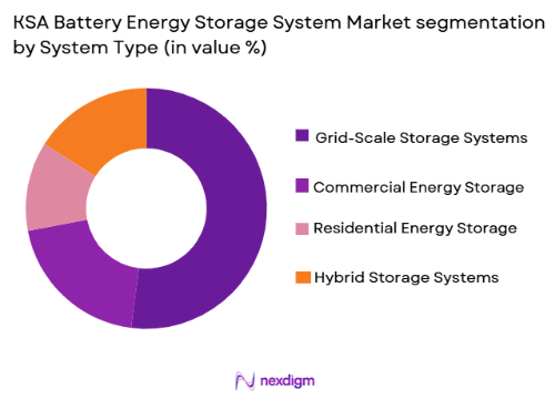 KSA Battery Energy Storage System (BESS) Market by system type