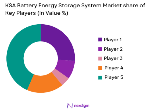 KSA Battery Energy Storage System (BESS) Market share of key players