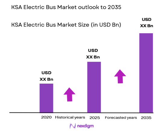 KSA Electric Bus Market size
