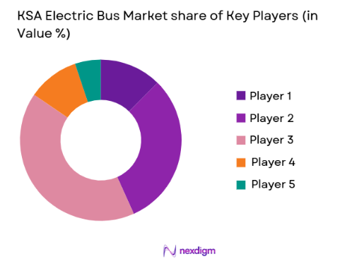 KSA Electric Bus Market share of key players