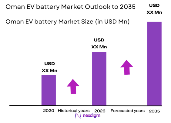 Oman EV battery market size