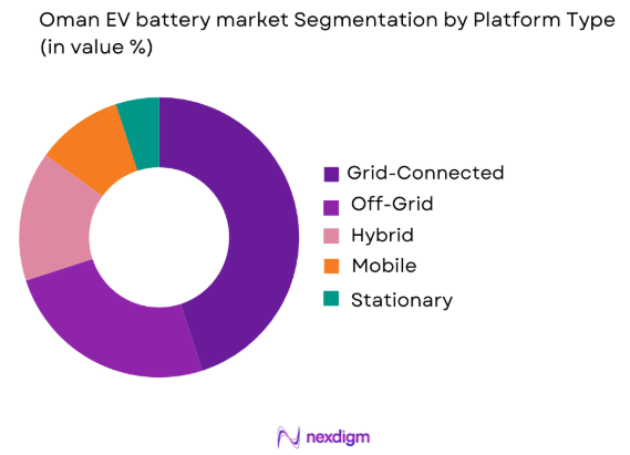 Oman EV battery market by platform type