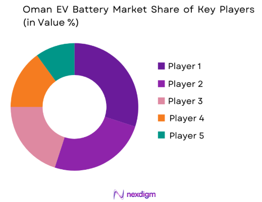 Oman EV battery market share of key players